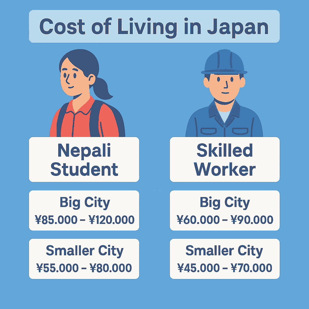 cost of living in Japan for housing, utilities, food, transportation.